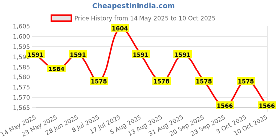 amazon.in MERISHOPP 2xWeight Stack Pin Quick Release Pin Multifunction T Handle Heavy Duty Gym Pin| Weight Stack Pin| Fitness Equipment Accessory Price History Graph from 14 May 2025 to 10 Oct 2025
