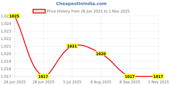 amazon.in MERISHOPP 2xWeightlifting Wrist Wraps for Bodybuilding Weight Bearing Strain Working Out Black Price History Graph from 26 Jun 2025 to 31 Oct 2025