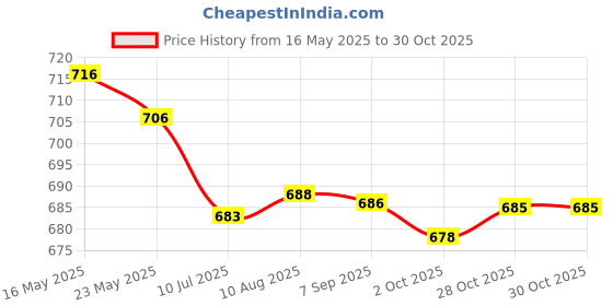 amazon.in Merishopp 2xWrist Ball Fitness Grip Strength Ball Power Wrist Ball Bag | Hand Grippers | Fitness Equipment & Gear | Fitness, Running & Yoga Price History Graph from 16 May 2025 to 28 Oct 2025