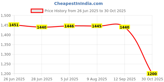 amazon.in MERISHOPP 2xWrist Wrap Weight Lifting Wrist Support for Competition Bodybuilding Workout red Price History Graph from 26 Jun 2025 to 30 Oct 2025