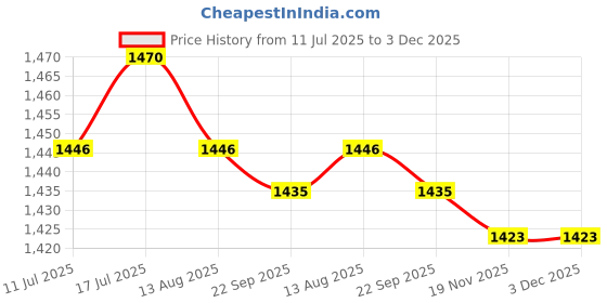 amazon.in MERISHOPP 2xYoga Blocks Wrist Wedge Footrest Cushion Balance for Gym Plank Stretching Price History Graph from 11 Jul 2025 to 2 Dec 2025