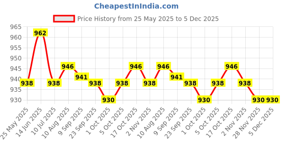 amazon.in MERISHOPP 3-Finger Fingertip Cut Right Hand Snooker Pool Cue Billiard Glove | Sporting Goods | Indoor Games | Billiards | Accessories & D?co | 1 Piece Right Hand Billiard Glove Price History Graph from 25 May 2025 to 5 Dec 2025