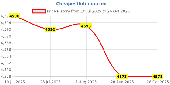 amazon.in MERISHOPP 3-in-1 House Cleaning Mopping Sweeping Robot 1200PA Robotic Vacuum Cleaner Price History Graph from 10 Jul 2025 to 26 Oct 2025