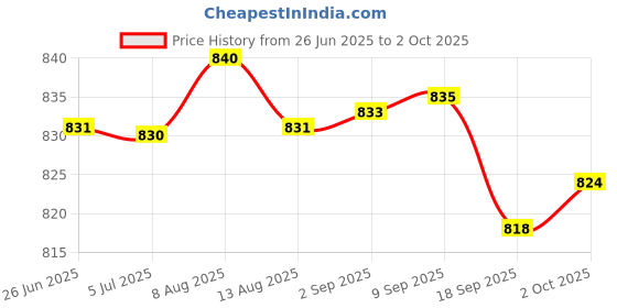 amazon.in Merishopp 3 in 1 USB C TF SD Card Reader Camera Memory Card Reader SD to USB C Adapter | Computers/Tablets & Networking | Laptop & Desktop Accessories | Memory Card Readers & Adapters Price History Graph from 26 Jun 2025 to 2 Oct 2025