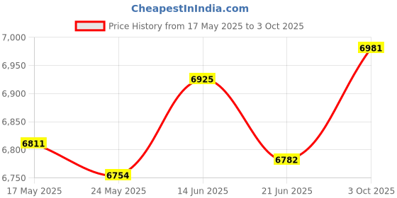 amazon.in Merishopp 3 in1 Lnstrument Panel Multifunction for Tractors Universal Car Tractor Price History Graph from 17 May 2025 to 3 Oct 2025