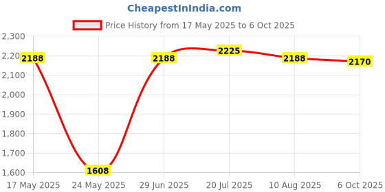 amazon.in MERISHOPP 3 inch Fengshui Compass Luo Pan Fengshui Tool Professional Geomantic Three Combined with Wooden Box merishopp Price History Graph from 17 May 2025 to 6 Oct 2025