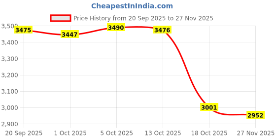 amazon.in Merishopp 3 Layer Kitchen Cart with Caster Wheels Holder for Office Home Bathroom White Price History Graph from 20 Sep 2025 to 27 Nov 2025
