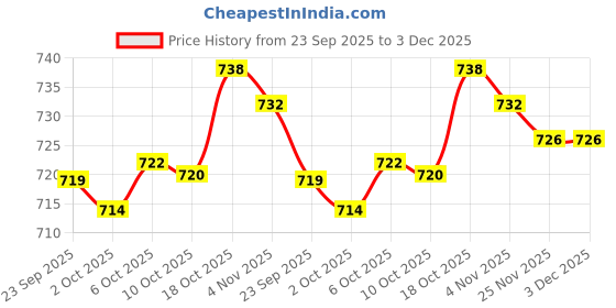 amazon.in MERISHOPP 3 Pairs Foam Bra Insert Refreshing Soft Bra Pads Inserts for Everyday Wear Black Crafts Sewing | Foundations & Undergarments | Bra Cup Pads merishopp Price History Graph from 23 Sep 2025 to 2 Dec 2025