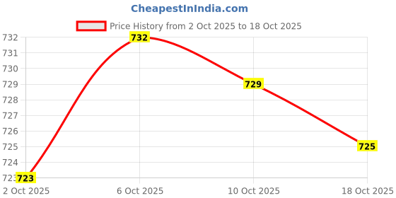 amazon.in MERISHOPP 3 Pairs Foam Bra Insert Refreshing Soft Bra Pads Inserts for Everyday Wear White Crafts Sewing | Foundations & Undergarments | Bra Cup Pads merishopp Price History Graph from 2 Oct 2025 to 17 Oct 2025