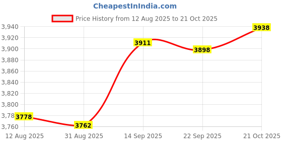 amazon.in Merishopp 3 Pieces Cleaning Bladder Fit 1 to 6 inch Drain Pipe for Kitchen Sink Pipe|Other Pipe/Tubing Tools & Accs|3xCleaning Bladders Price History Graph from 12 Aug 2025 to 21 Oct 2025