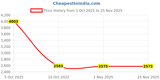 amazon.in MERISHOPP 3 Pieces Hydraulic Seal Installation Tools Versatile Stainless Steel 3 Sizes Price History Graph from 5 Oct 2025 to 25 Nov 2025