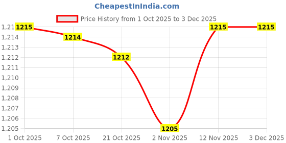 amazon.in Merishopp 3 Pieces Various Japanese Windsock Carp Koi Nobori Sailfish 55cm+70cm Price History Graph from 1 Oct 2025 to 2 Dec 2025
