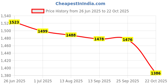 amazon.in MERISHOPP 3 Pieces Warm Plant Cover Tree Shrub Frost Protection Bag 60x110cm Price History Graph from 26 Jun 2025 to 22 Oct 2025
