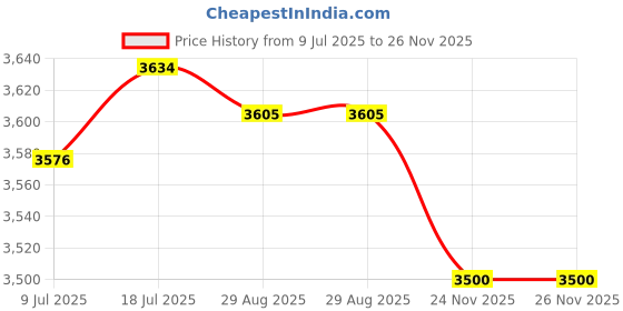 amazon.in MERISHOPP 3 Sets Football Door Pole Training Tool Sign Obstacle Marker Rod and Base Price History Graph from 9 Jul 2025 to 26 Nov 2025