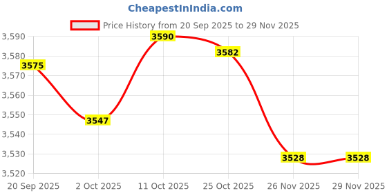 amazon.in MERISHOPP 3 Sets Football Door Pole Training Tool Sign Obstacle Marker Rod and Base Price History Graph from 20 Sep 2025 to 29 Nov 2025