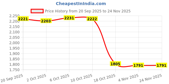 amazon.in MERISHOPP 3 Tier Bamboo Spice Storage Box Herbs Holder Seasoning Container Price History Graph from 20 Sep 2025 to 24 Nov 2025