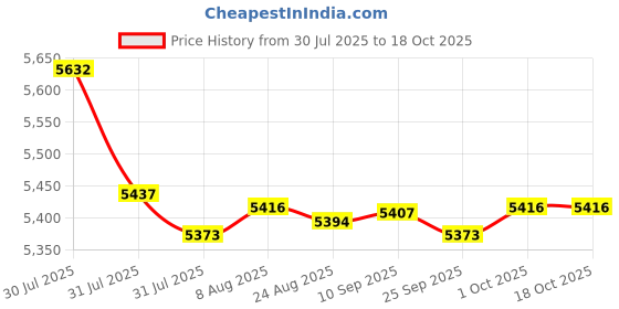 amazon.in Merishopp 3 Tier Chocolate Fondue Fountain EU Plug for Various Sauces Melting Upgraded | Home & Garden | Kitchen Dining & Bar | Small Kitchen Appliances | Chocolate Fountains Price History Graph from 30 Jul 2025 to 18 Oct 2025