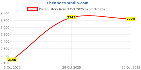 amazon.in Merishopp 3 Tier Cupcake Candy Plate Fruit Basket Stand Holder Storage Rack Organizer Price History Graph from 3 Oct 2025 to 30 Oct 2025