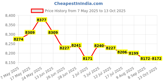 amazon.in MERISHOPP 3 Tier Dumbbells Rack Dumbbell Weight Stand for Weight Lifting Household Men merishopp Price History Graph from 7 May 2025 to 12 Oct 2025
