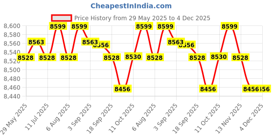 amazon.in Merishopp 3 Tier Dumbbells Rack Organizer Holder for Exercise Training Weight Lifting Price History Graph from 29 May 2025 to 4 Dec 2025