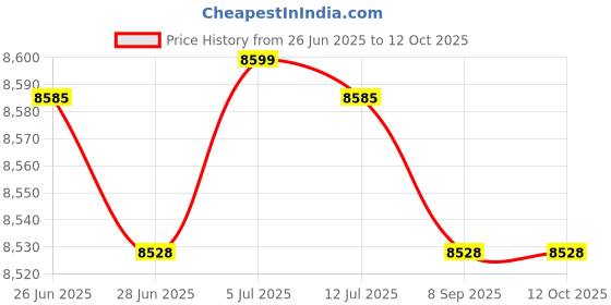 amazon.in MERISHOPP 3 Tier Dumbbells Rack Organizer Holder for Exercise Training Weight Lifting Price History Graph from 26 Jun 2025 to 12 Oct 2025
