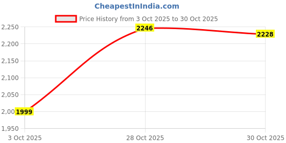 amazon.in Merishopp 3 Tier Egg Holder with Handle Eggs Tray Bins for Cabinet Countertop Green Price History Graph from 3 Oct 2025 to 28 Oct 2025