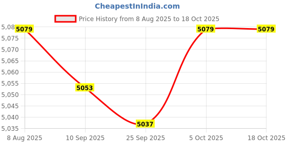 amazon.in Merishopp 3 Tier Electric Chocolate Fondue Melts Cheese Candy for and Events Birthdays|1 Chocolate Fountain(US Standard Plug 110V)| Chocolate Fountains Price History Graph from 8 Aug 2025 to 18 Oct 2025