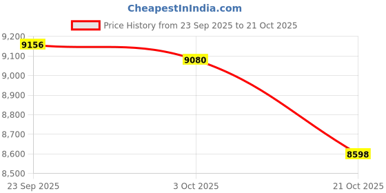 amazon.in Merishopp 3 Tier Fruit Bowl Basket Rack Storage Stand Holder Home Kitchen White Price History Graph from 23 Sep 2025 to 21 Oct 2025