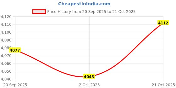 amazon.in Merishopp 3-Tier Iron Hanging Fruit Basket Organizer for Kitchen Dining Room Table Price History Graph from 20 Sep 2025 to 21 Oct 2025
