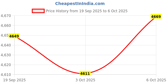 amazon.in MERISHOPP 3-Tier Organizer Storage Rack Kitchen Storage Container Countertop Shelf Price History Graph from 19 Sep 2025 to 6 Oct 2025