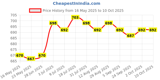 amazon.in MERISHOPP 30 ml Rust Converter Spray Sturdy Accessories for Car Chassis Derusting Price History Graph from 16 May 2025 to 9 Oct 2025