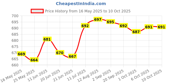 amazon.in Merishopp 30 ml Rust Converter Spray Sturdy Accessories for Car Chassis Derusting Price History Graph from 16 May 2025 to 6 Oct 2025