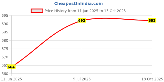 amazon.in MERISHOPP 30 Ml Rust Converter Spray Sturdy Accessories for Car Chassis Derusting Price History Graph from 11 Jun 2025 to 12 Oct 2025
