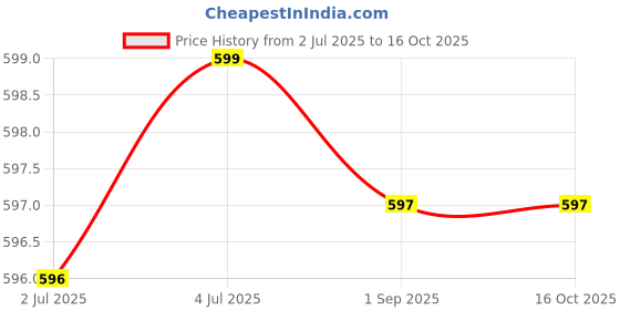 amazon.in MERISHOPP 30 Pieces Tips Stylus Pen Nib Tip for Capacitive Stylus 5.8Mm 7.0Mm 8.0Mm|Cell Phones & Accessories | Cell Phone Accessories | Styluses Price History Graph from 2 Jul 2025 to 16 Oct 2025