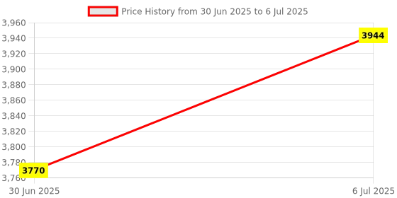 amazon.in MERISHOPP 33 Keys Wired Numeric Keypad Mini Easy to Use for Cashier Financial Business A Red Axis|Computers/Tablets & Networking | Keyboards, Mice & Pointers | Keyboards & Keypads Price History Graph from 30 Jun 2025 to 6 Jul 2025