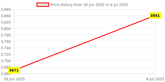 amazon.in MERISHOPP 33 Keys Wired Numeric Keypad Mini Easy to Use for Cashier Financial Business B Cyan Axis|Computers/Tablets & Networking | Keyboards, Mice & Pointers | Keyboards & Keypads Price History Graph from 30 Jun 2025 to 6 Jul 2025