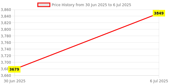 amazon.in MERISHOPP 33 Keys Wired Numeric Keypad Mini Easy to Use for Cashier Financial Business B Red Axis|Computers/Tablets & Networking | Keyboards, Mice & Pointers | Keyboards & Keypads Price History Graph from 30 Jun 2025 to 6 Jul 2025