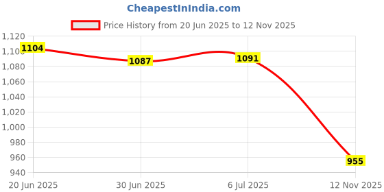 amazon.in MERISHOPP 3.5" Ssd Mounting Bracket Sturdy Ssd Tray with Mounting Screw Ssd HDD Holder Black Price History Graph from 20 Jun 2025 to 12 Nov 2025