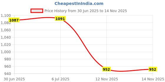 amazon.in MERISHOPP 3.5" Ssd Mounting Bracket Sturdy Ssd Tray with Mounting Screw Ssd HDD Holder White Price History Graph from 30 Jun 2025 to 13 Nov 2025