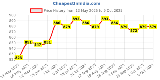 amazon.in MERISHOPP 3.5mm AUX Input Cable to Pioneer IP-Bus AUX Input Adapter Cable Cord Price History Graph from 13 May 2025 to 8 Oct 2025