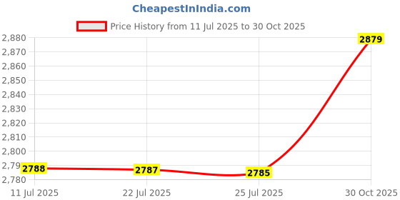 amazon.in MERISHOPP 360 Bird Repellent Wind Power Pigeon Crow Repeller Scarer for Outdoor L Price History Graph from 11 Jul 2025 to 30 Oct 2025
