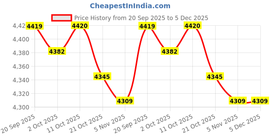 amazon.in Merishopp 360 Degree Rotated Corner Storage Rack Caddy Makeup for Kitchen Bathroom Grey Price History Graph from 20 Sep 2025 to 4 Dec 2025