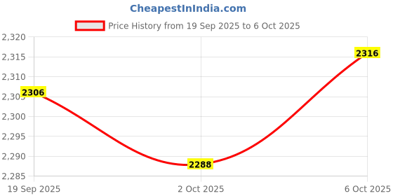 amazon.in Merishopp 360 Rotating Cup and Lid Holder Multiuse for Cafe Vanity Tabletop White Price History Graph from 19 Sep 2025 to 6 Oct 2025