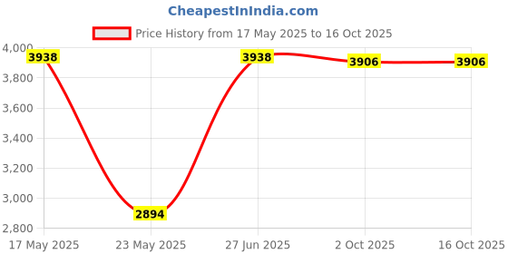 amazon.in MERISHOPP 3.7V Smart Robot Vacuum Cleaner Sweeping Robot Machine for Pet Hair Black Price History Graph from 17 May 2025 to 15 Oct 2025