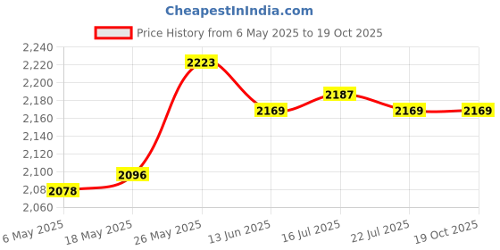 amazon.in MERISHOPP 39112Snaa01 Auxiliary Aux Jack Port Plug Compatible with H.O. N.D.A Civic Ex Lx Si Dx2006-11 Price History Graph from 6 May 2025 to 18 Oct 2025