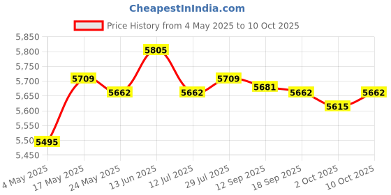 amazon.in MERISHOPP 3D Glasses VR Headset 360 Movies for 4.7-6.1 inch for iPhone Android Phone Consumer Electronics | Virtual Reality | PC & Console VR Headsets Price History Graph from 4 May 2025 to 10 Oct 2025