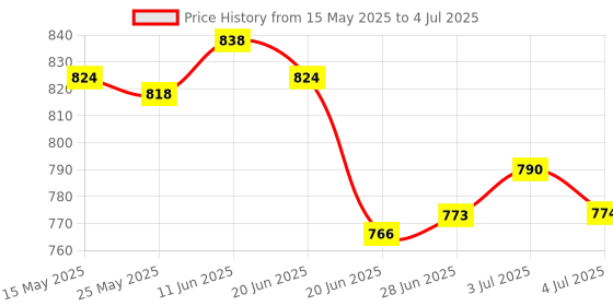 amazon.in MERISHOPP 3D Joystick Controller Analog Sensor Rocker Stick Repair Part for Sony PS Vita PSV 2000 Controller Video Games & Consoles | Replacement Parts & Tools Price History Graph from 15 May 2025 to 4 Jul 2025