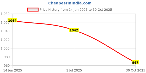 amazon.in MERISHOPP 3D Padded Hip Protective Short Children Butt Pad EVA Paded Short Pant Black|Sporting Goods | Outdoor Sports | Inline & Roller Skating |Protective Gear Price History Graph from 14 Jun 2025 to 30 Oct 2025