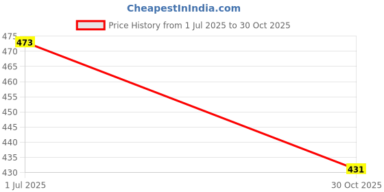 amazon.in MERISHOPP 3D Printer Extruder Accessories 1.75Mm Supply Universal Left-Right Kit Right Price History Graph from 1 Jul 2025 to 30 Oct 2025