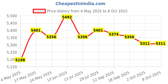 amazon.in MERISHOPP 3D VR Glasses Adjustable 360-Degree for Films Concerts Home with 052 Remote Consumer Electronics | Virtual Reality | PC & Console VR Headsets Price History Graph from 4 May 2025 to 8 Oct 2025